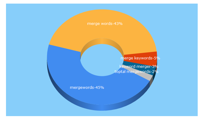 Top 5 Keywords send traffic to wordsmerger.com