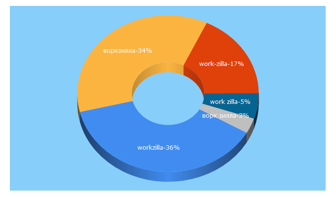 Top 5 Keywords send traffic to work-zilla.com