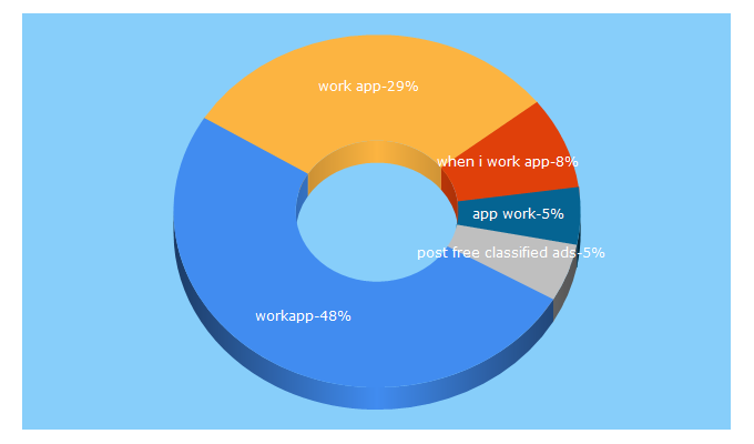 Top 5 Keywords send traffic to workapp.world