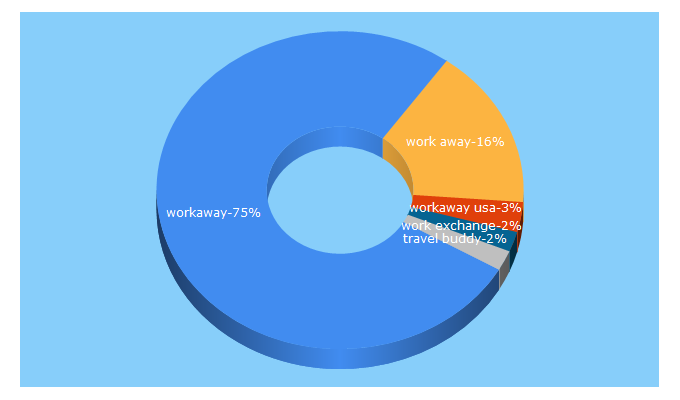 Top 5 Keywords send traffic to workaway.info
