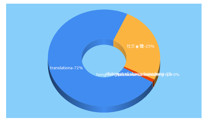 Top 5 Keywords send traffic to workeroom.com.hk