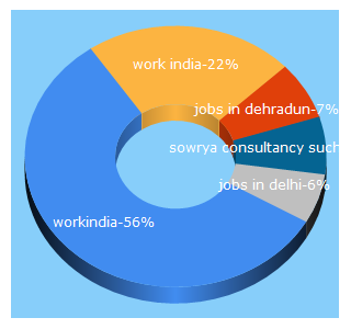Top 5 Keywords send traffic to workindia.in