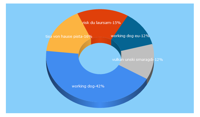 Top 5 Keywords send traffic to working-dog.com