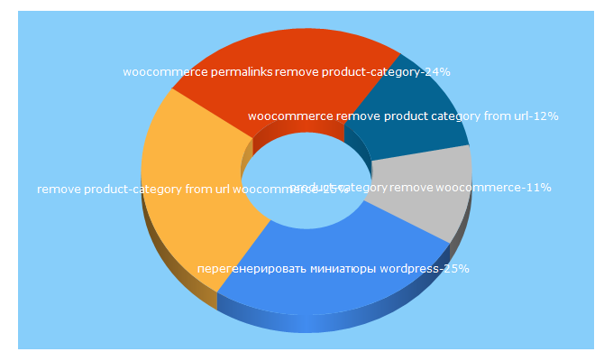 Top 5 Keywords send traffic to working-out.info