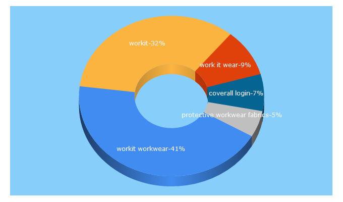 Top 5 Keywords send traffic to workitworkwear.com.au