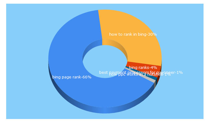 Top 5 Keywords send traffic to workonlinelegit.com