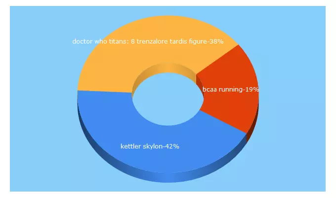 Top 5 Keywords send traffic to workoutsgear.com