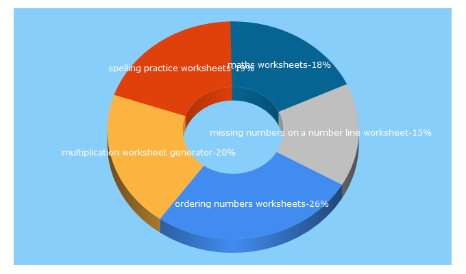 Top 5 Keywords send traffic to worksheetgenius.com