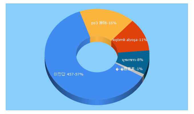 Top 5 Keywords send traffic to world-for-fun.com