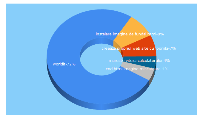 Top 5 Keywords send traffic to world-it.ro