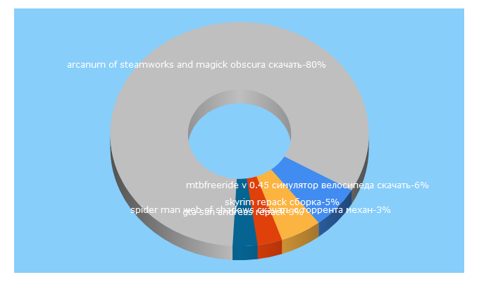 Top 5 Keywords send traffic to world-of-gamers.net