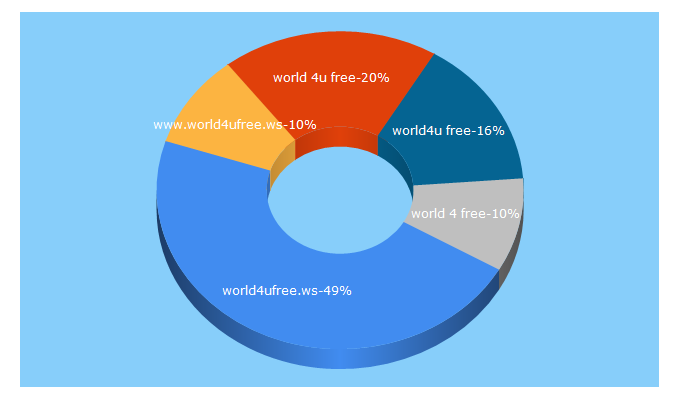 Top 5 Keywords send traffic to world4ufree.ws