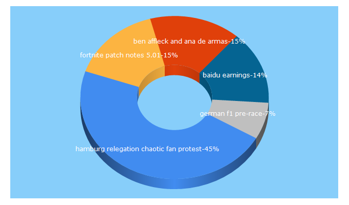 Top 5 Keywords send traffic to worldabcnews.com