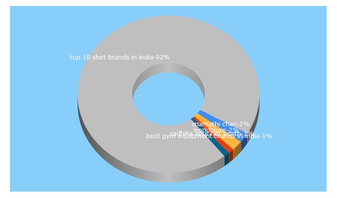 Top 5 Keywords send traffic to worldblaze.in