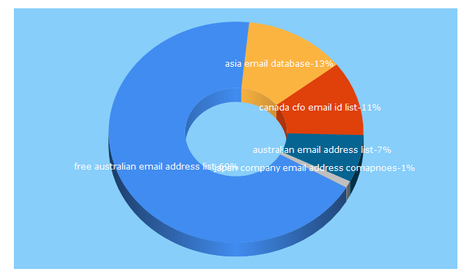 Top 5 Keywords send traffic to worldbusinessemaildatabase.com