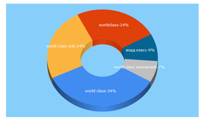 Top 5 Keywords send traffic to worldclass.ru