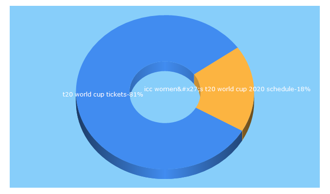 Top 5 Keywords send traffic to worldcupt20tickets.org