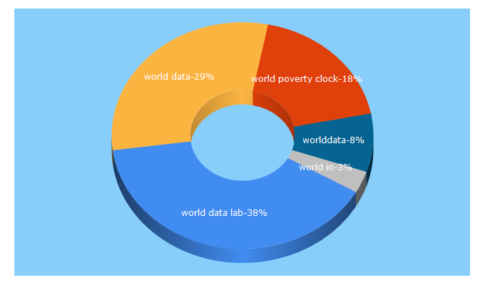 Top 5 Keywords send traffic to worlddata.io