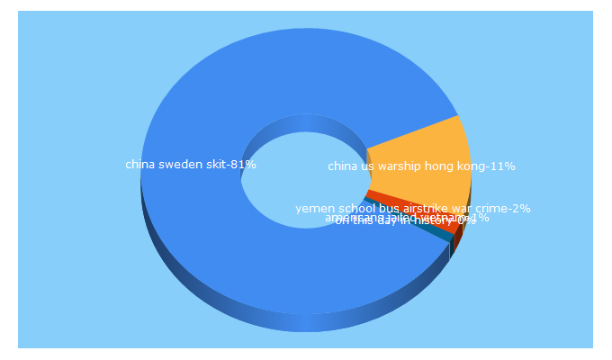 Top 5 Keywords send traffic to worldenvironment.tv