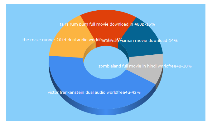 Top 5 Keywords send traffic to worldfilms4u.com