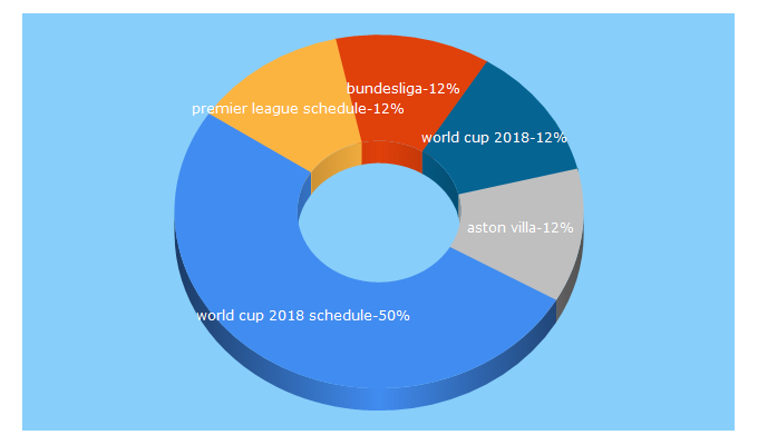 Top 5 Keywords send traffic to worldfootball.net