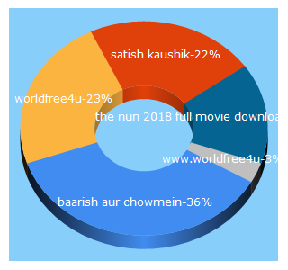 Top 5 Keywords send traffic to worldfree4u.icu