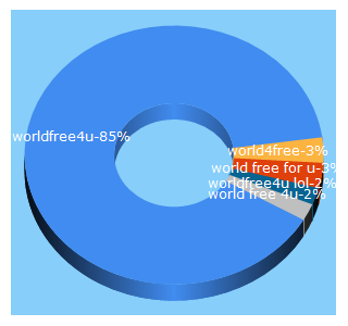 Top 5 Keywords send traffic to worldfree4u.lol