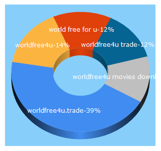 Top 5 Keywords send traffic to worldfree4u.trade