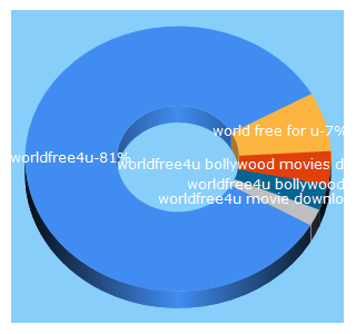 Top 5 Keywords send traffic to worldfreemovie4u.com