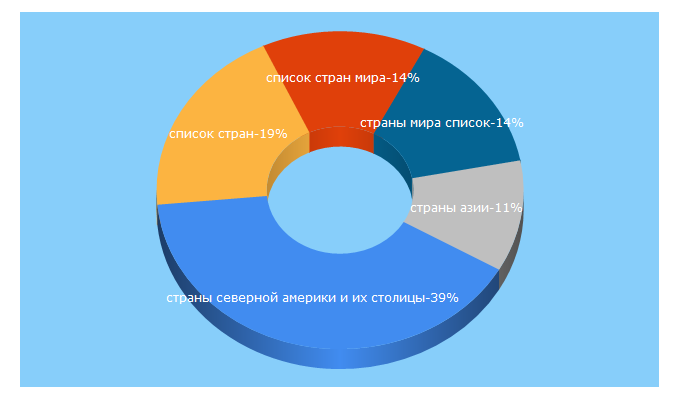 Top 5 Keywords send traffic to worldgeo.ru