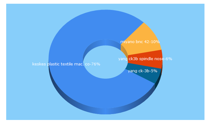 Top 5 Keywords send traffic to worldmach.com