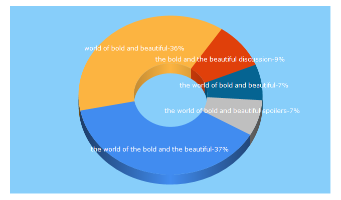 Top 5 Keywords send traffic to worldofbb.com