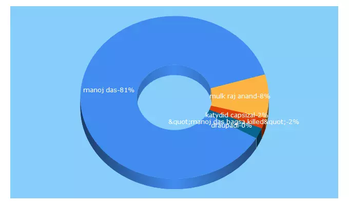 Top 5 Keywords send traffic to worldofmanojdas.in