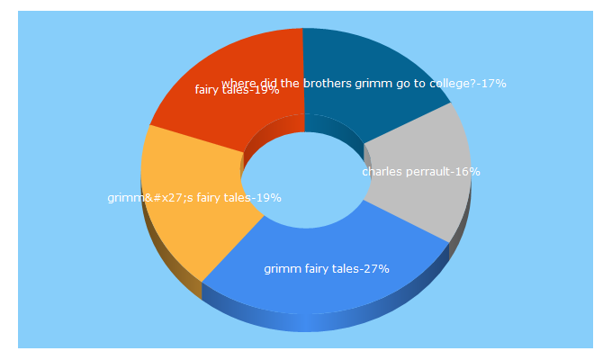 Top 5 Keywords send traffic to worldoftales.com