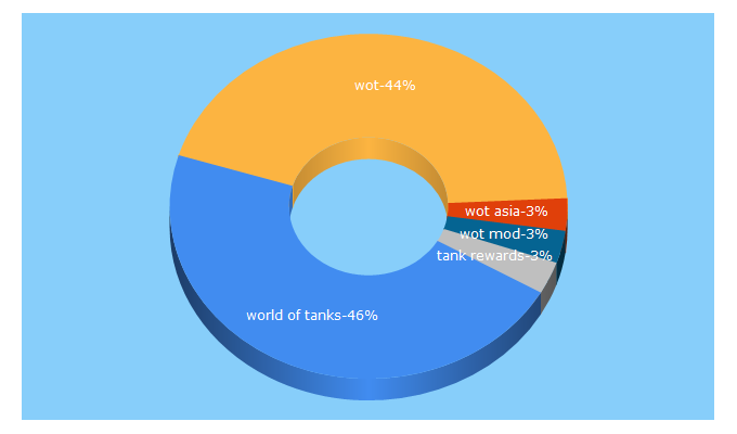 Top 5 Keywords send traffic to worldoftanks.asia