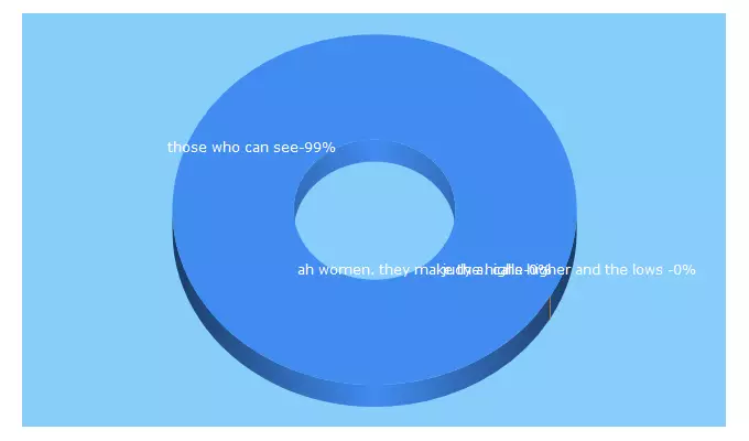 Top 5 Keywords send traffic to worldofthewoman.com