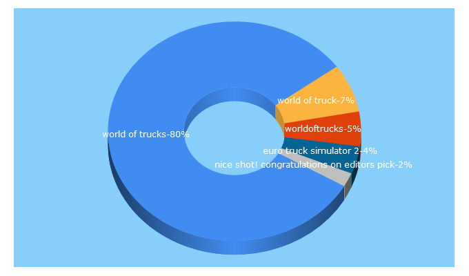 Top 5 Keywords send traffic to worldoftrucks.com