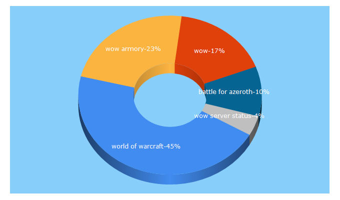 Top 5 Keywords send traffic to worldofwarcraft.com