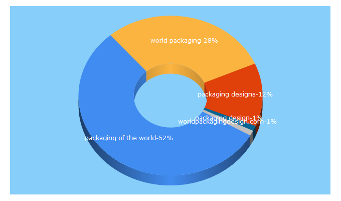 Top 5 Keywords send traffic to worldpackagingdesign.com