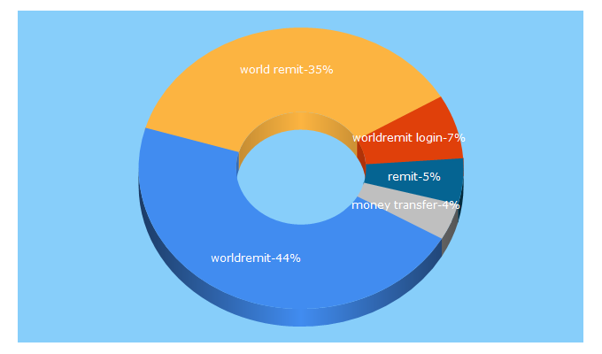 Top 5 Keywords send traffic to worldremit.com