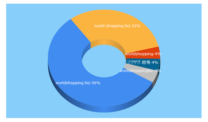 Top 5 Keywords send traffic to worldshopping.biz