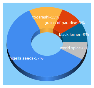 Top 5 Keywords send traffic to worldspice.com