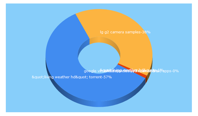 Top 5 Keywords send traffic to worldtech20.blogspot.com