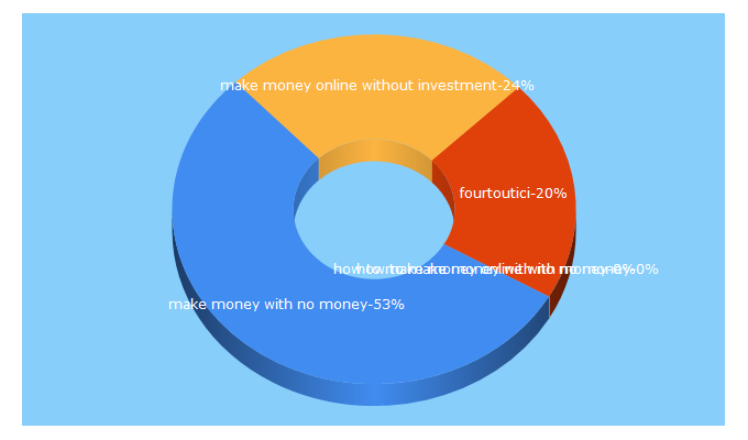 Top 5 Keywords send traffic to worldwide.we.bs