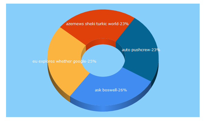 Top 5 Keywords send traffic to worldwidelivenews.com