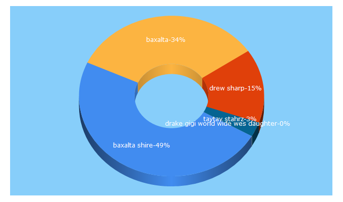 Top 5 Keywords send traffic to worldwidenewshub.com