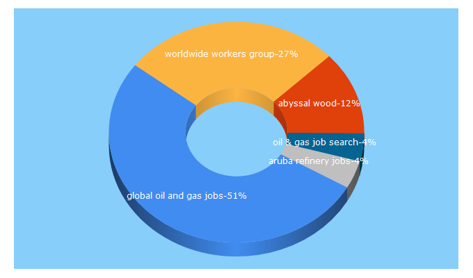 Top 5 Keywords send traffic to worldwideoilandgas.com