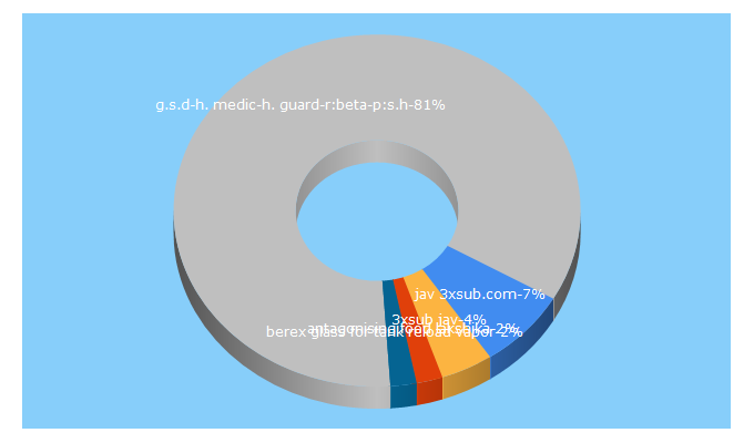 Top 5 Keywords send traffic to worldwidescience.org