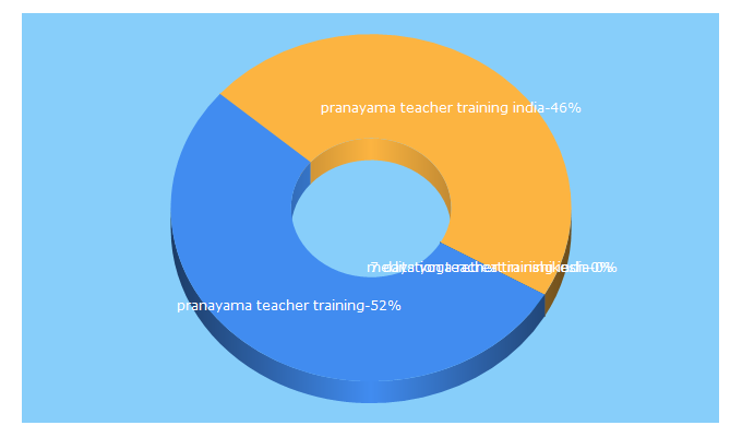 Top 5 Keywords send traffic to worldyogashala.com