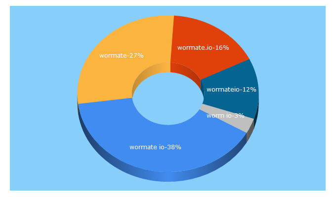 Top 5 Keywords send traffic to wormate.io